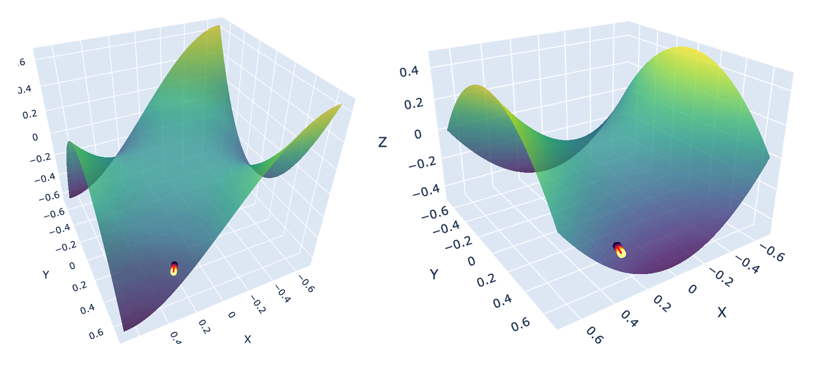 Examples of saddle points